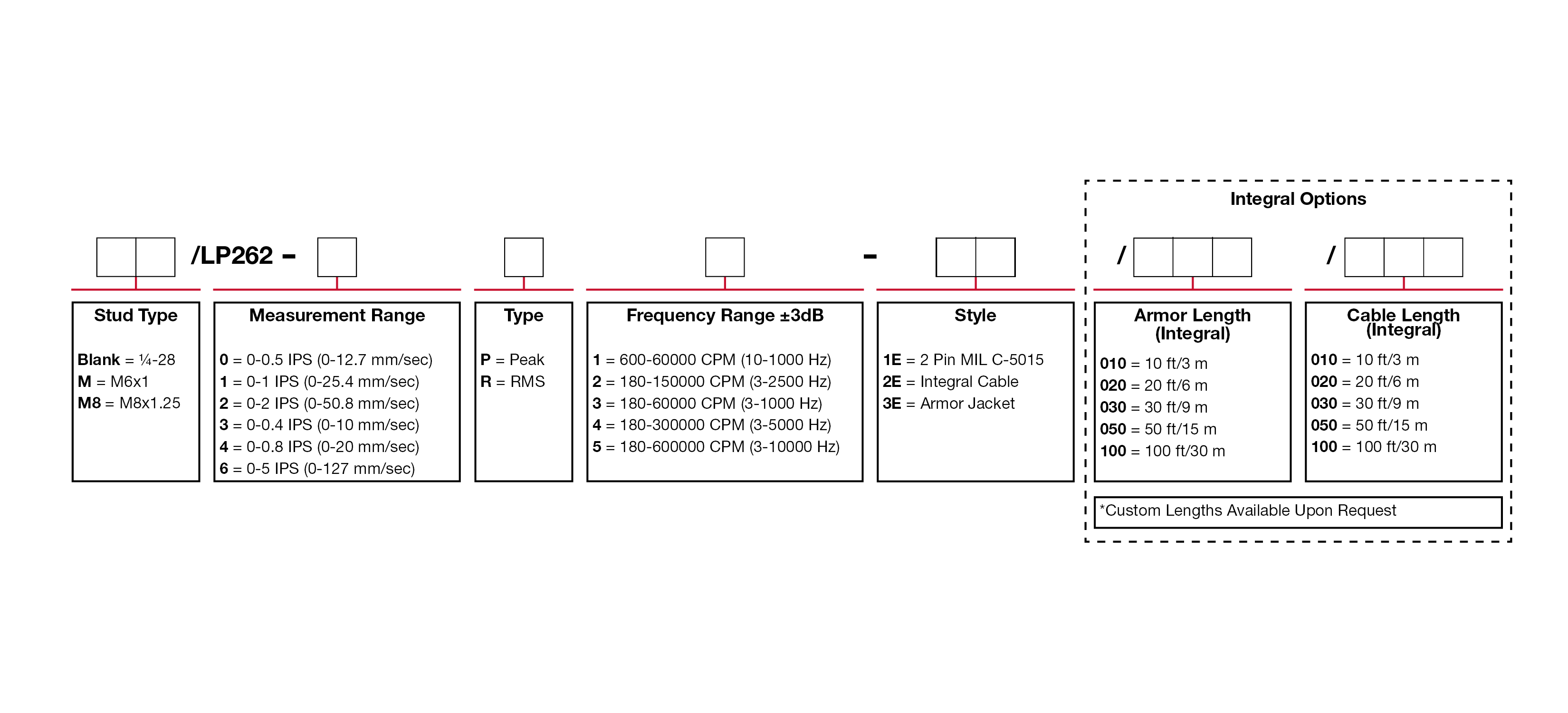A chart showing configuration options to create a complete part number for ordering a CTC LP262 4-20 mA loop power sensor.